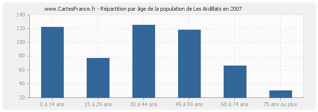 Répartition par âge de la population de Les Ardillats en 2007